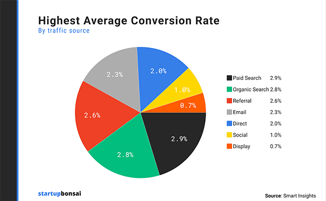 average conversion rates email marketing statistics