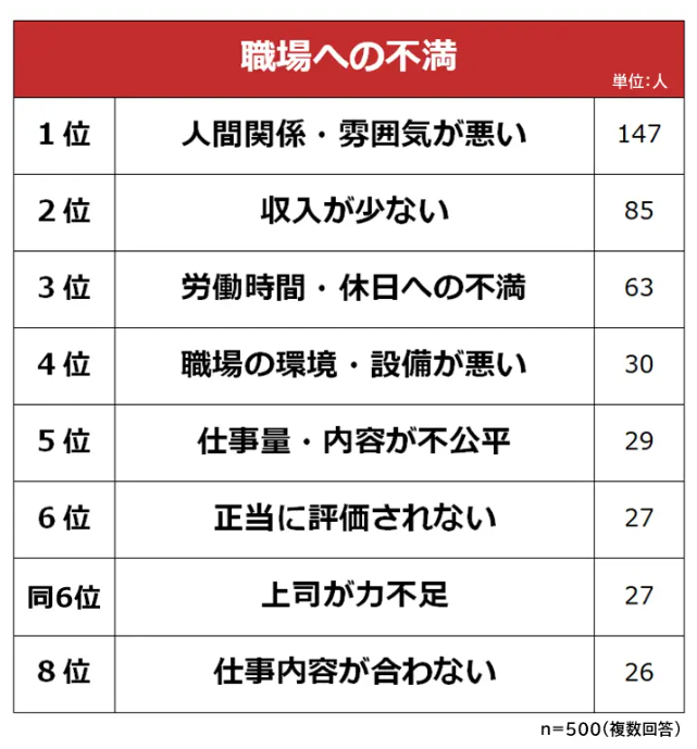 職場への不満に関する調査結果をまとめた表