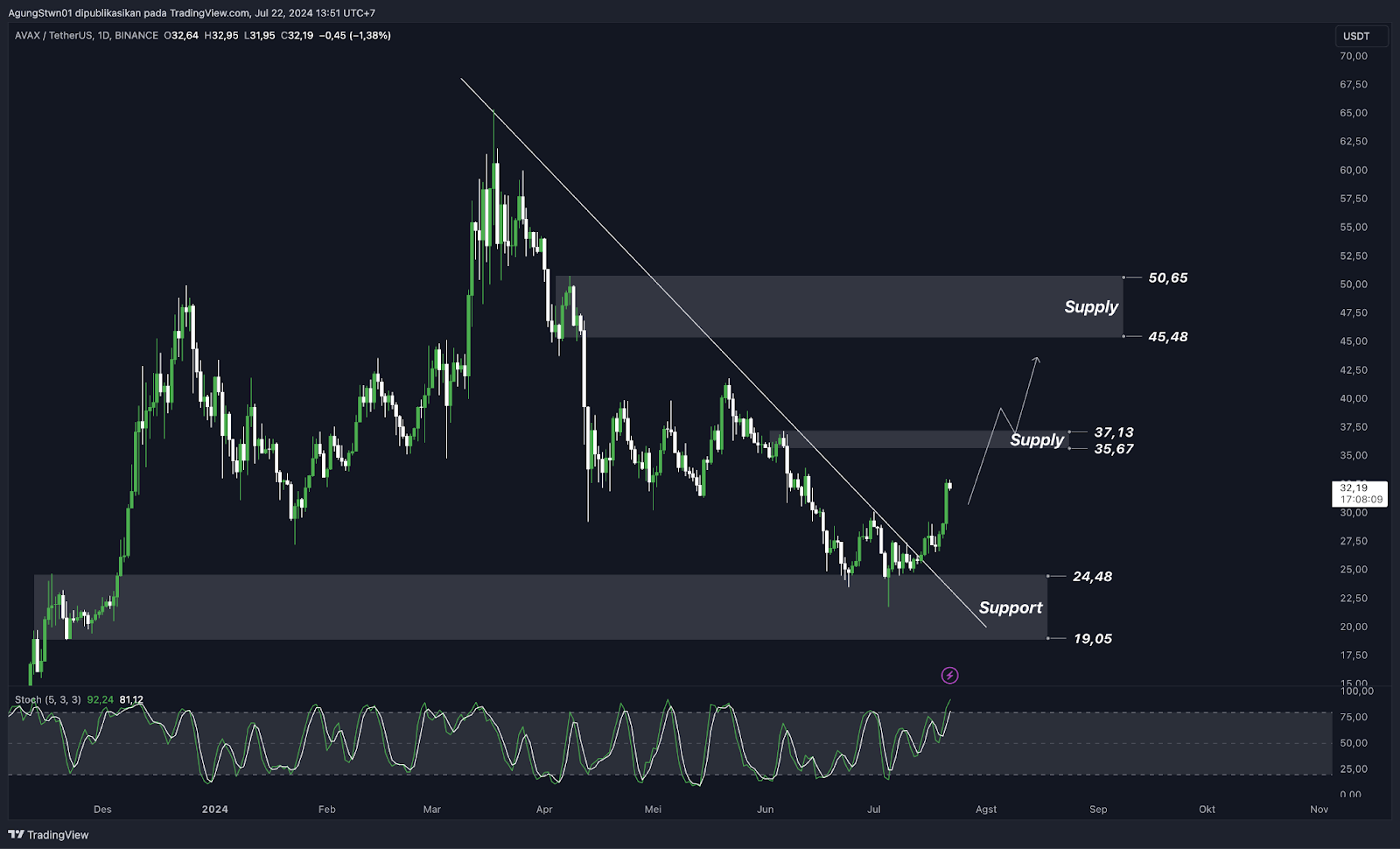 Weekly Crypto Market Outlook (22 Juli 2024) Potensi Bitcoin Kembali Ke $70.000