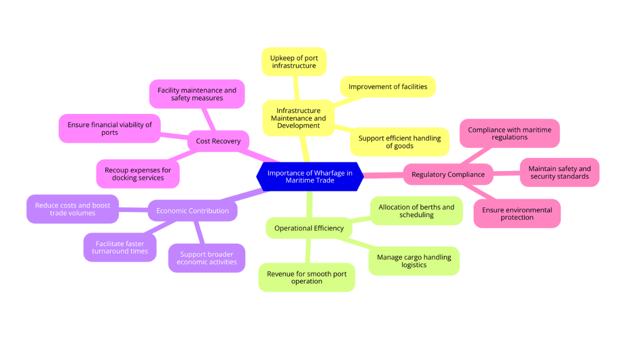 Importance of Wharfage in Maritime Trade: