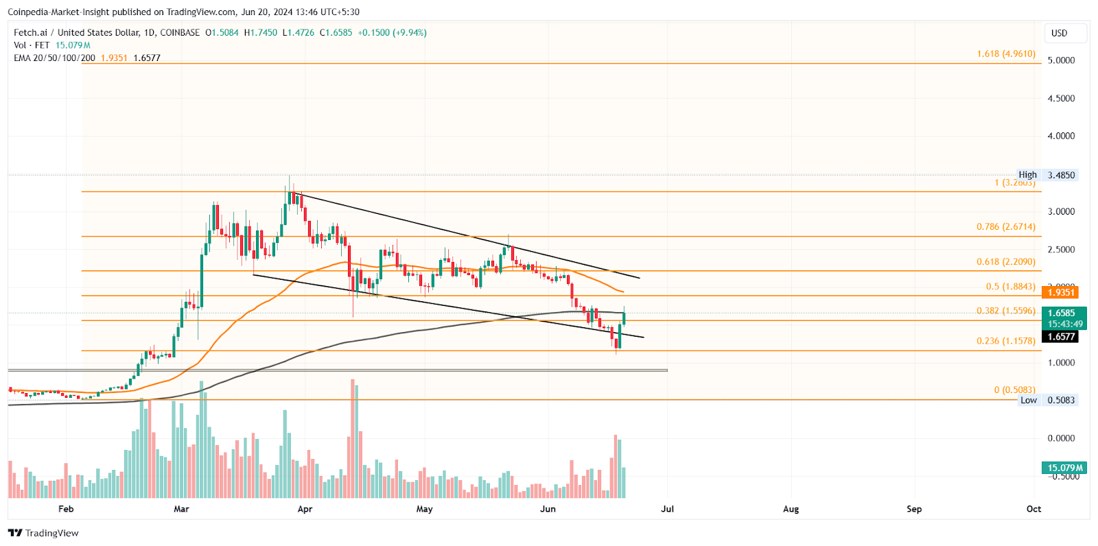 การฝ่าวงล้อม Rally ใน AI Tokens FET และ PHB ยั่วยวน 2x Surge