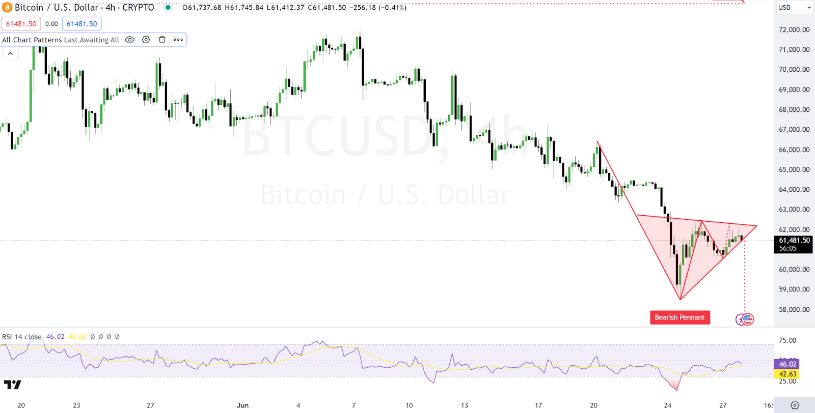 4時間BTC/USDチャート |出典: TradingView