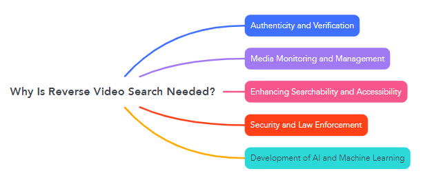Why Is Reverse Video Search Needed?