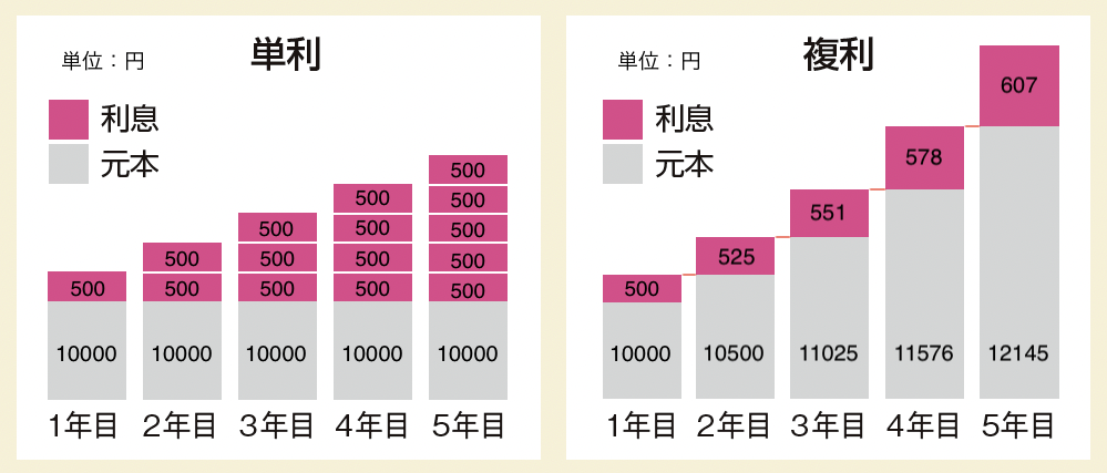 単利と複利を比較した図
