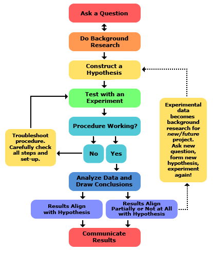 scientific method