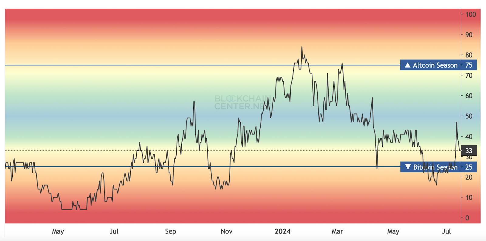 Altcoin season ahead? Decoding the market trends and predictions - 4