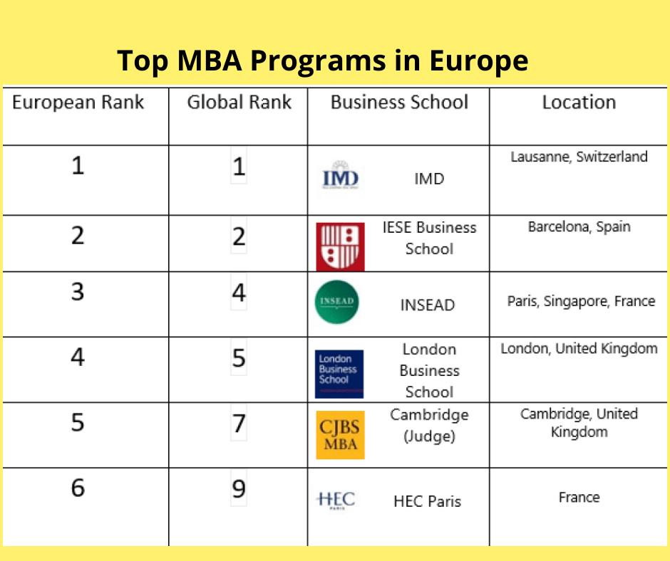 Top MBA Programs in Europe