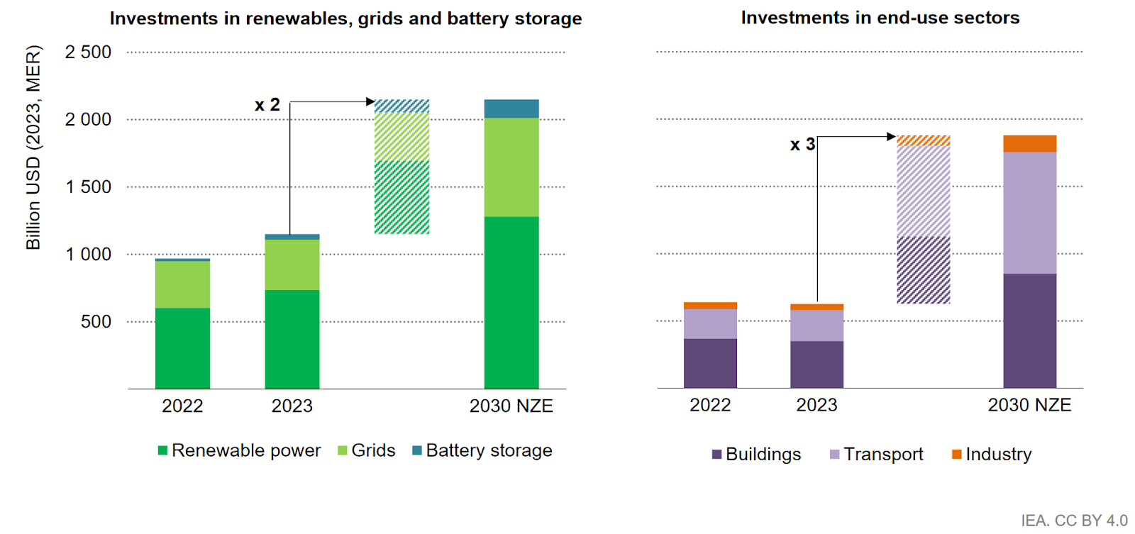 Investments in renewable Power, Grids, and Battery Storage, as well as End-Use Sectors, Today Versus 2030 in the NZE Scenario, Source: IEA