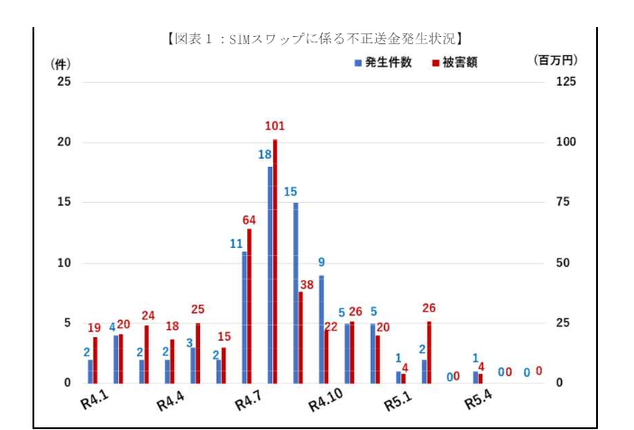 SIMスワップに係る不正送金発生状況