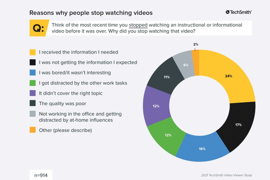 video marketing statistics from TechSmith