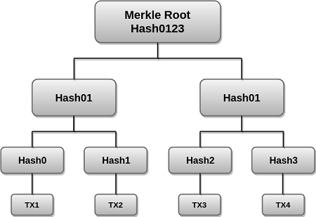 What are Merkle trees? How important are Merkle trees in Blockchains and  can you give examples? - Quora