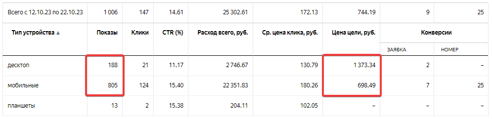 Как снизить цену с 1645 до 305 р. за заявку в Директе буквально в 2 клика