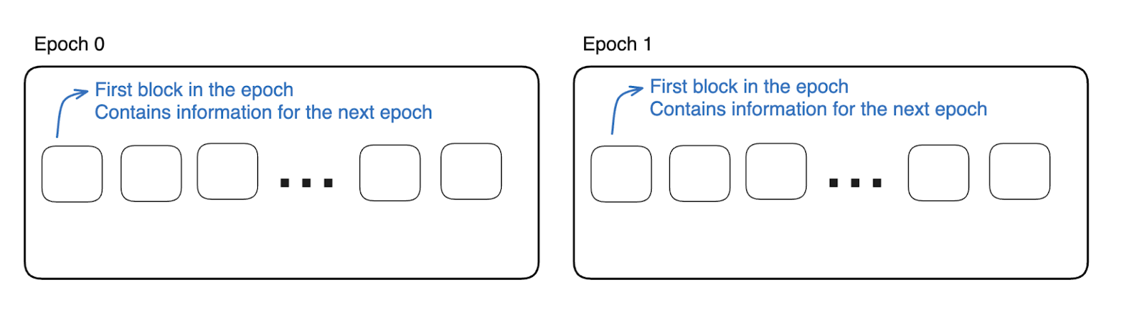 Visual diagram of how the first block in the epoch contains information for the next epoch