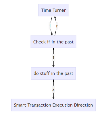 Pushing to Past: Initial State of Time Turner