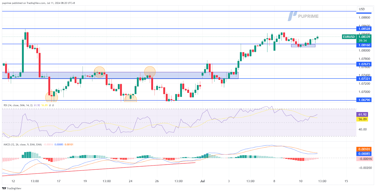 EUR/USD price chart 11 July 2024