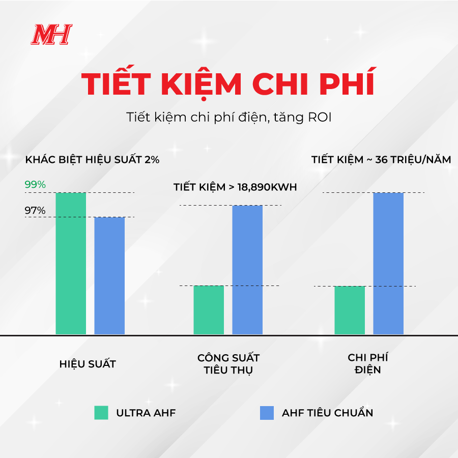 chi phí đầu tư AHF