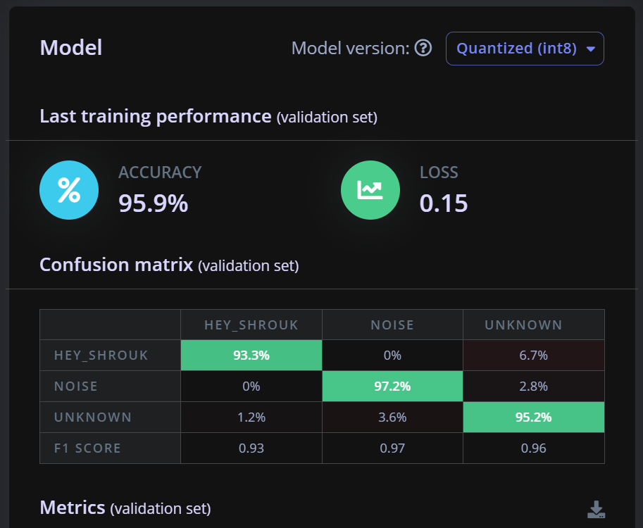 This image shows the model's performance metrics after training. The overall accuracy is 95.9% with a loss of 0.15. A confusion matrix displays the classification results for "hey_shrouk", noise, and unknown categories. The model correctly identifies "hey_shrouk" 93.3% of the time, noise 97.2%, and unknown sounds 95.2%. F1 scores for each category are also provided, all above 0.93, indicating strong performance across all classes.
