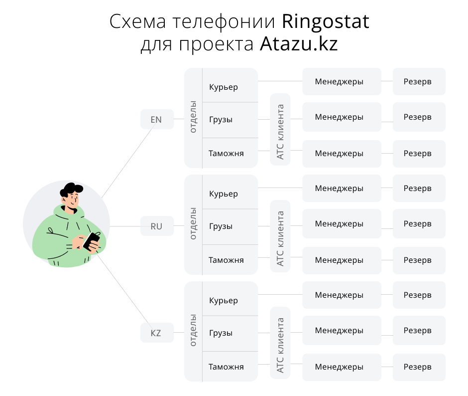 схема голосового меню для клиента Ringostat, голосовое меню ringostat, IVR Ringostat, интерактивный, настройка меню