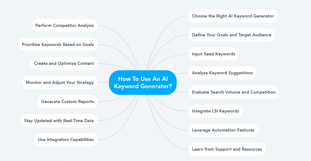 How To Use An AI Keyword Generator?