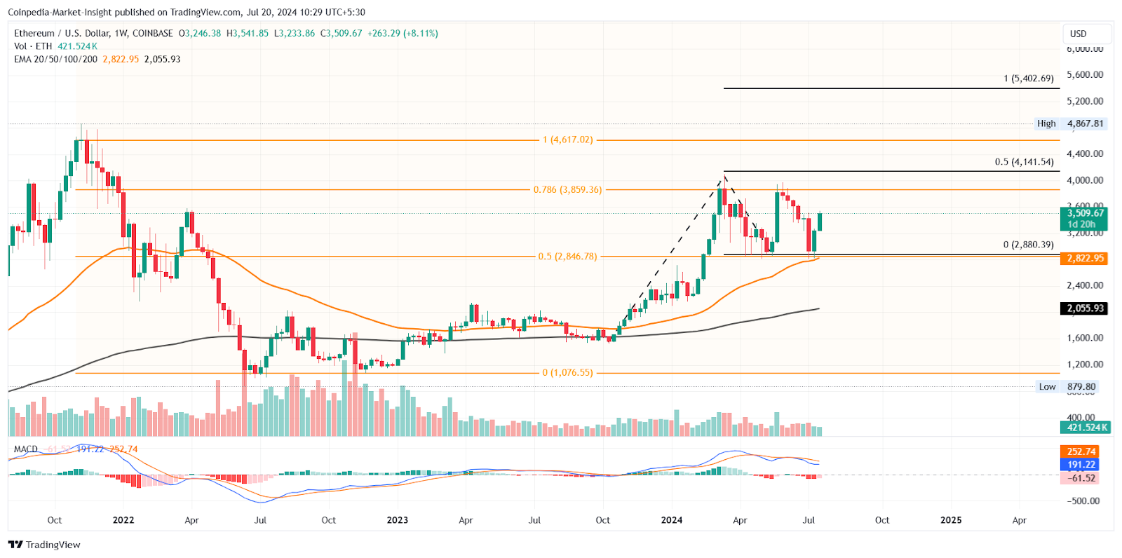 เวทีตลาด Crypto ก้าวต่อไปด้วยข่าวรายการ ETH ETF