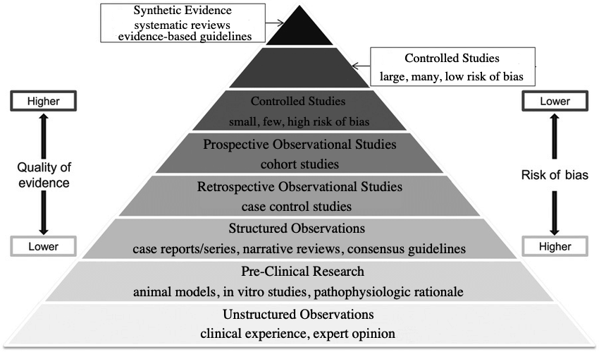 A pyramid of scientific research

Description automatically generated