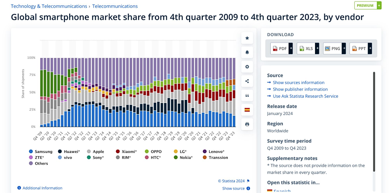 Statista's graph showing global smartphone market share from 2000 to 2023