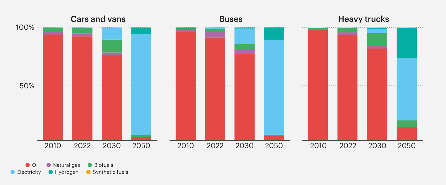 Fuel Shares of Road Energy Consumption. Source: IEA