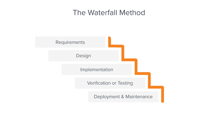 The Waterfall Project Planning Methodology