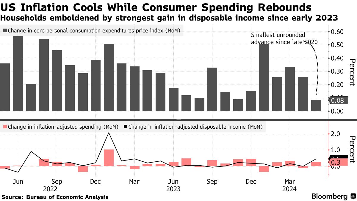 US inflation (Source: Bureau of Economic Analysis)