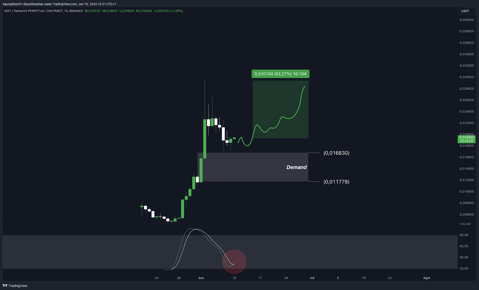 Weekly Crypto Market Outlook (10 Juni 2024)