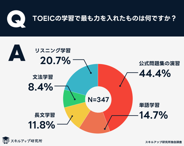 TOEICで力を入れるもの