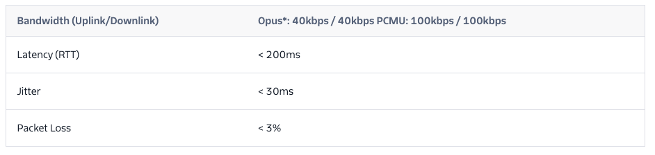 twilio SLAs