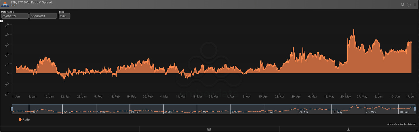 AD Derivatives ETH/BTC DVol ratio and spread