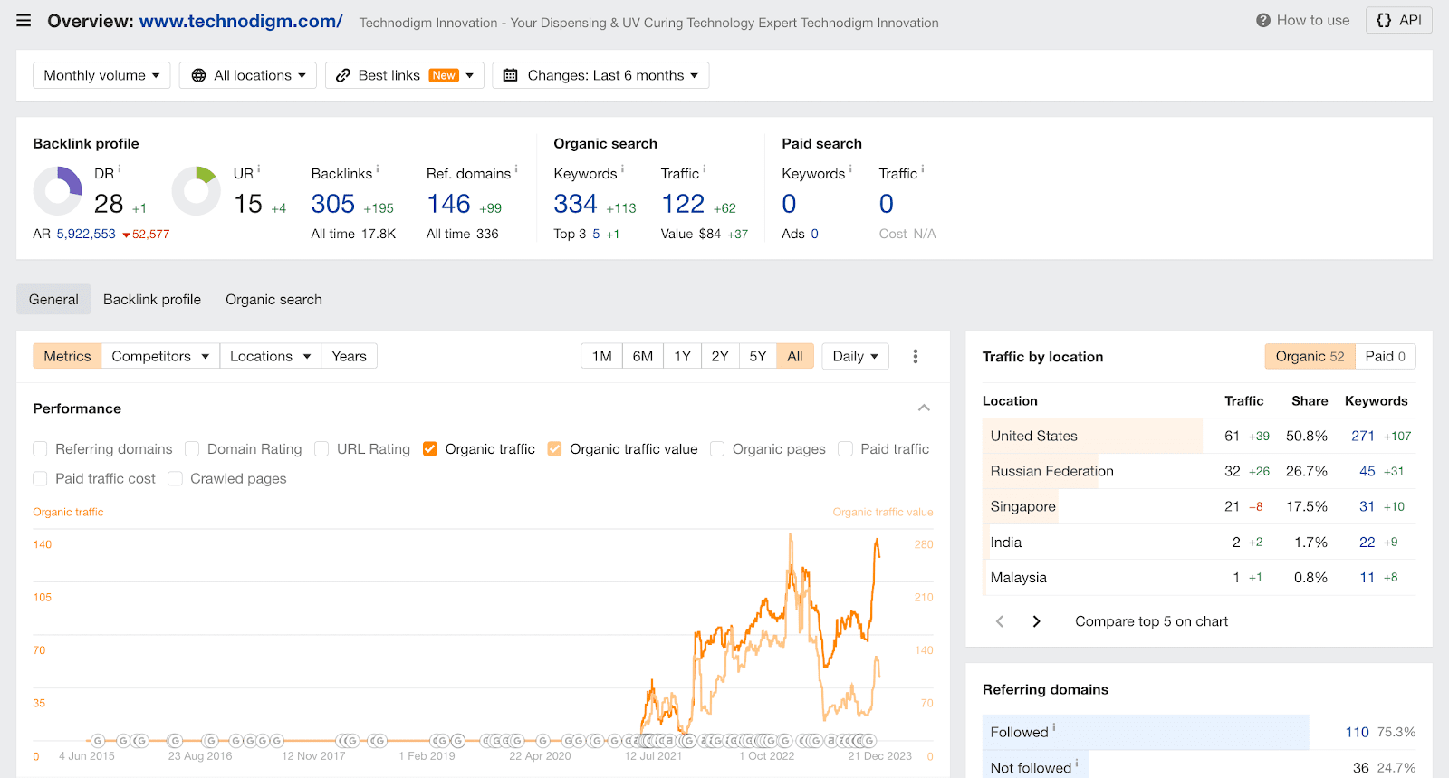 technodigm overview results