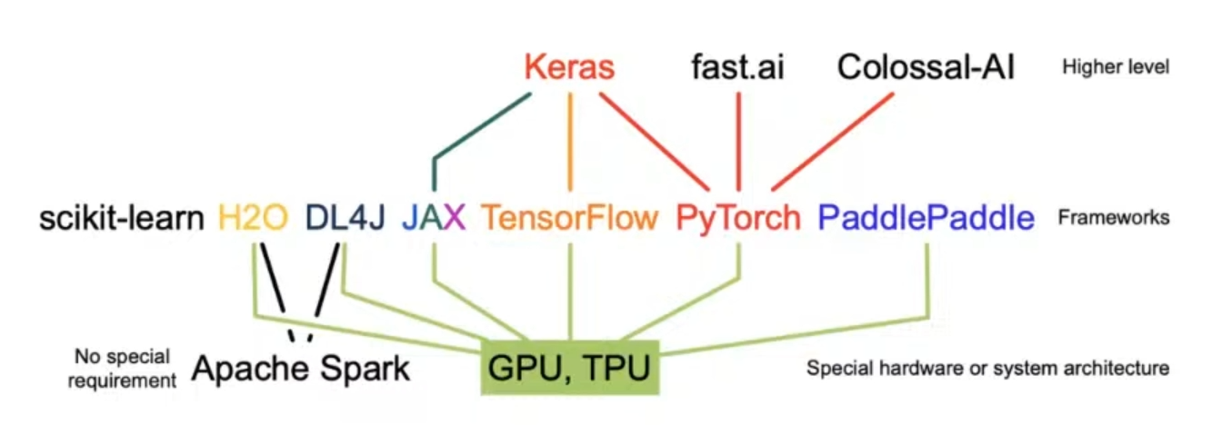 frameworks