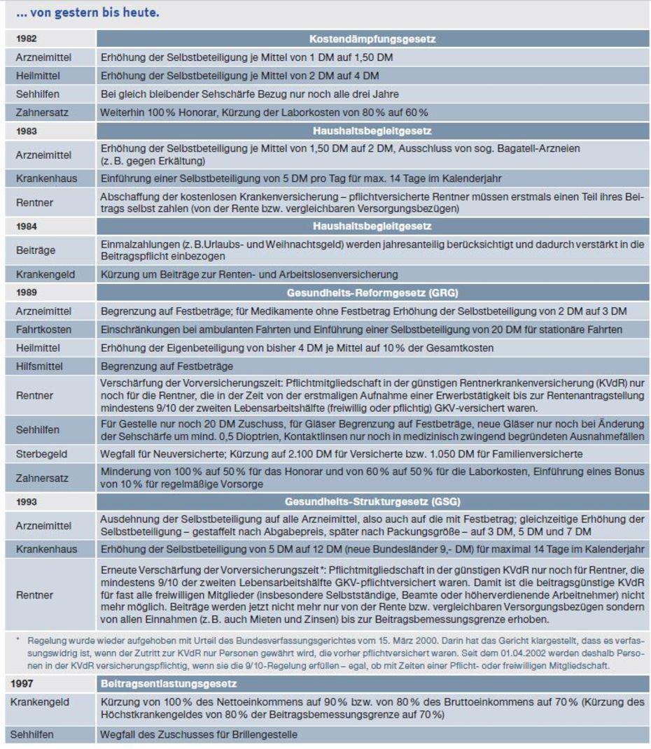 Umfangreicher Auszug Kürzung der GKV Teil 1