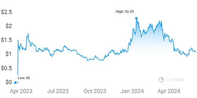 Predicción de precios de Arbitrum 2024-2030: ARB rompe una barrera clave