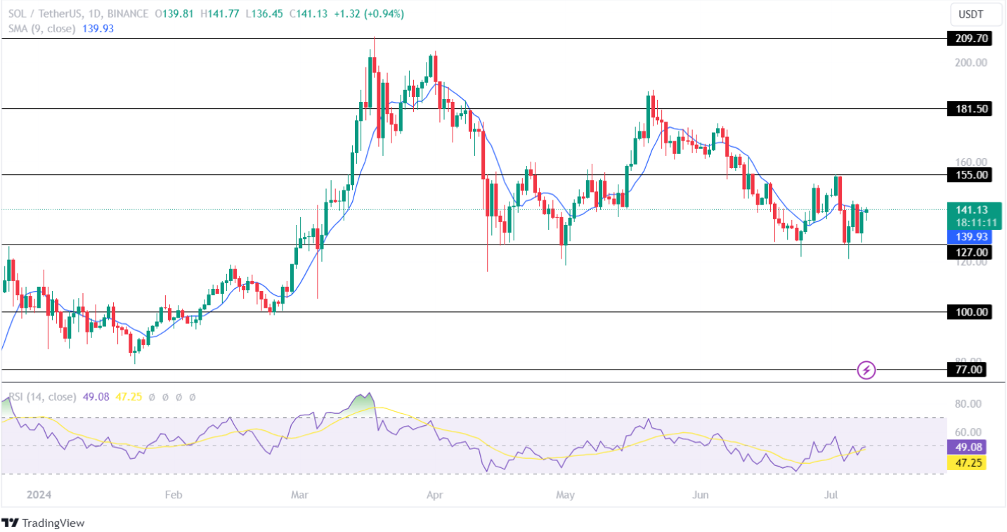 Solana Price Analysis