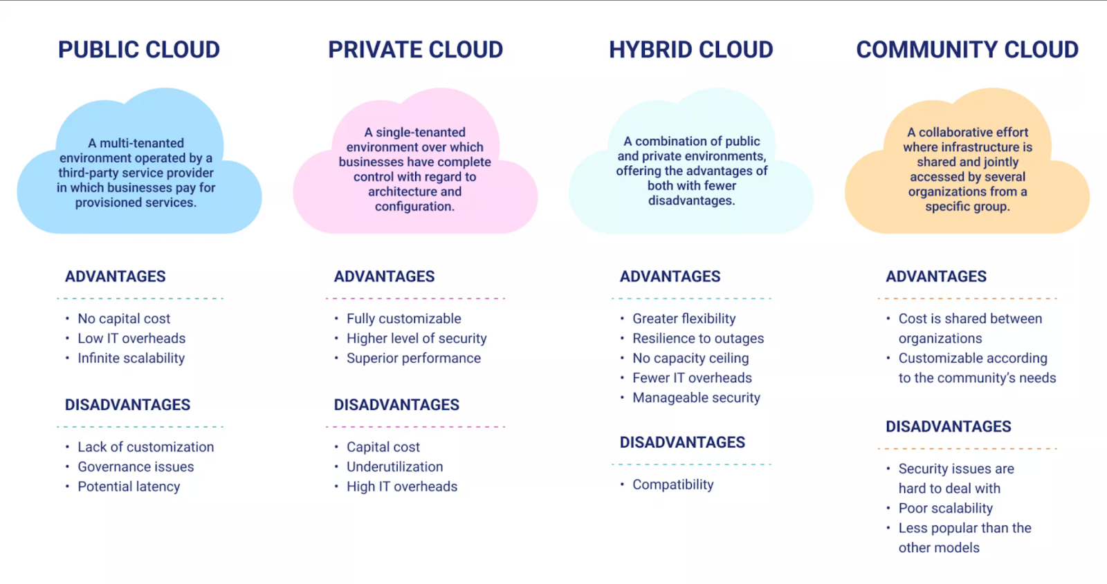 Advantage and Disadvantages Of Cloud Deployment Model