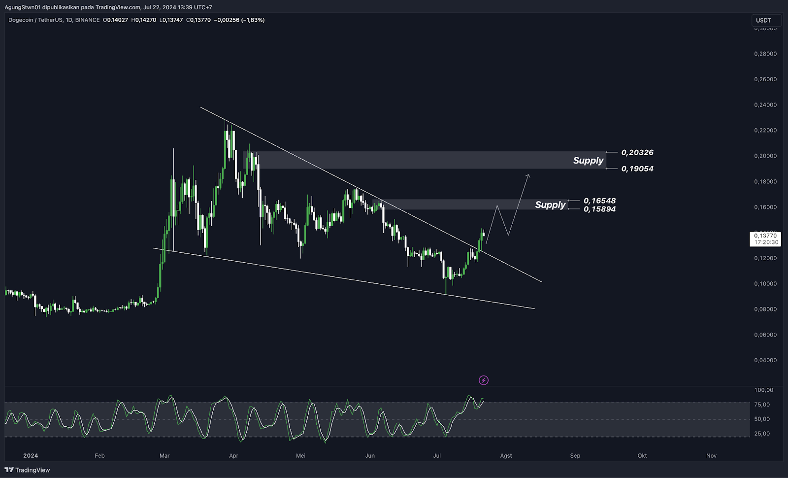 Weekly Crypto Market Outlook (22 Juli 2024) Potensi Bitcoin Kembali Ke $70.000