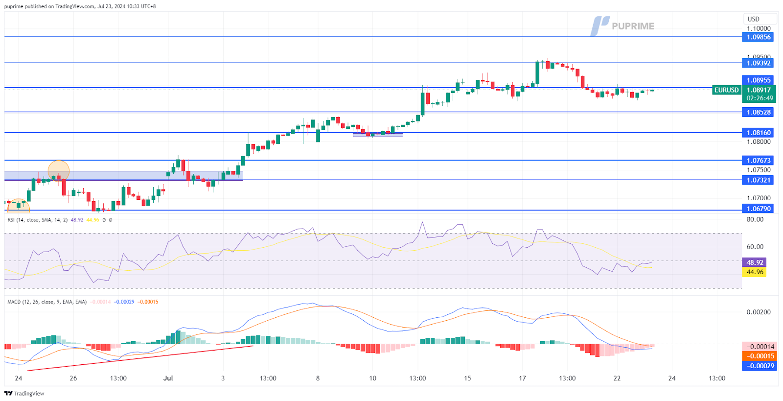 EUR/USD price chart 23 July 2024