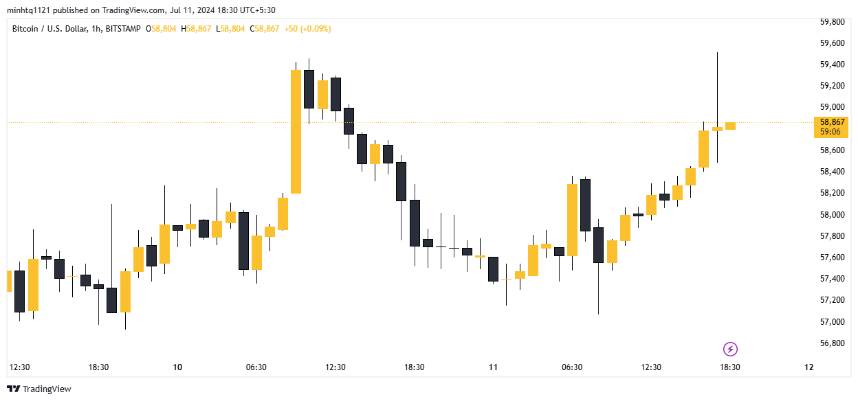 giá bitcoin tăng