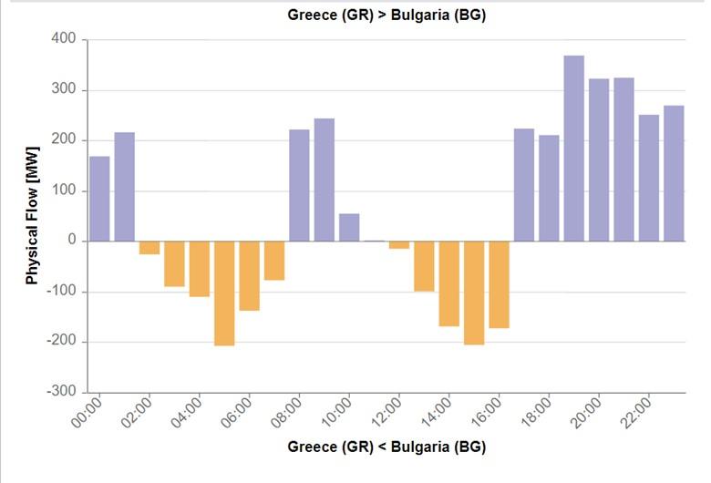 A graph showing the number of countries/regions in greeceDescription automatically generated