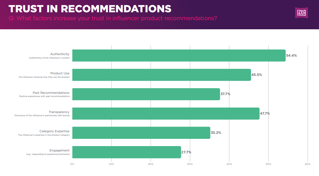 [REPORT] Top 3 Factors That Make Canadians Trust Influencer Recommendations