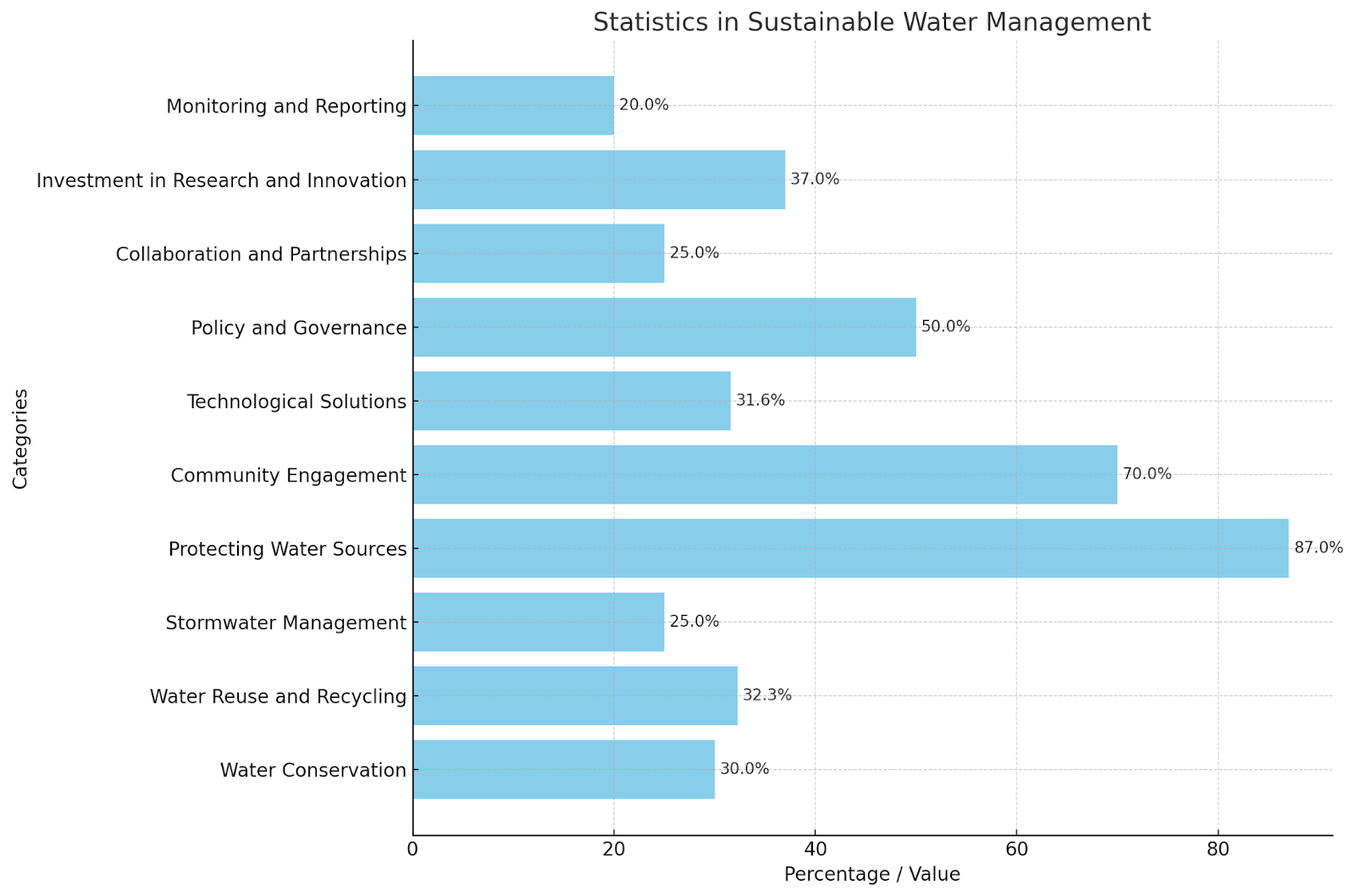 sustainable water management