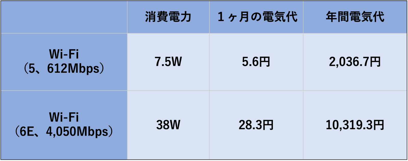 Wi-Fiルーターは、高性能で通信速度が速い機種ほど消費電力が大きく、電気代も高くなります。今回比較したものは性能も通信速度も異なりますが、それだけで５倍近く電気代が変わってくるのです。  高性能すぎると年間10,000円近くの電気代がかかるため、あまりオーバースペックにならないよう、自分の生活スタイルにあったWi-Fiルーターを選ぶことをおすすめします。