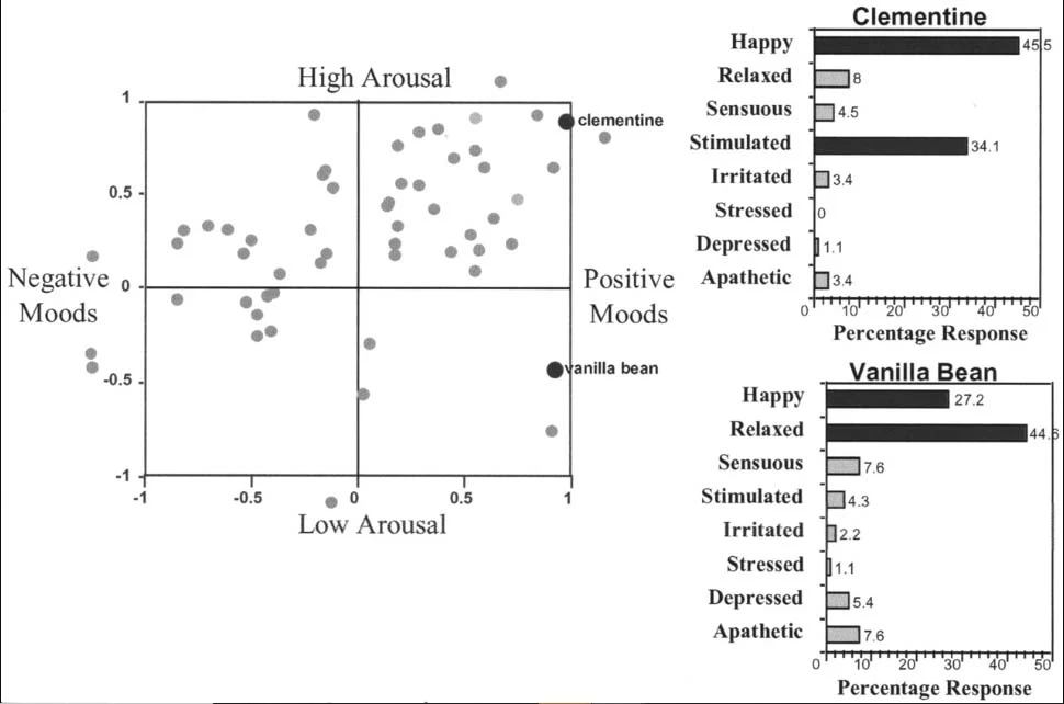 Table showing statistical data of the effects of vanilla fragrance on stress, muscle tension, and mood enhancement