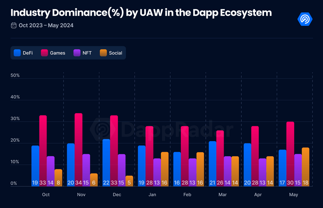 Industry Dominance by UAW in the Dapp Ecosystem 
