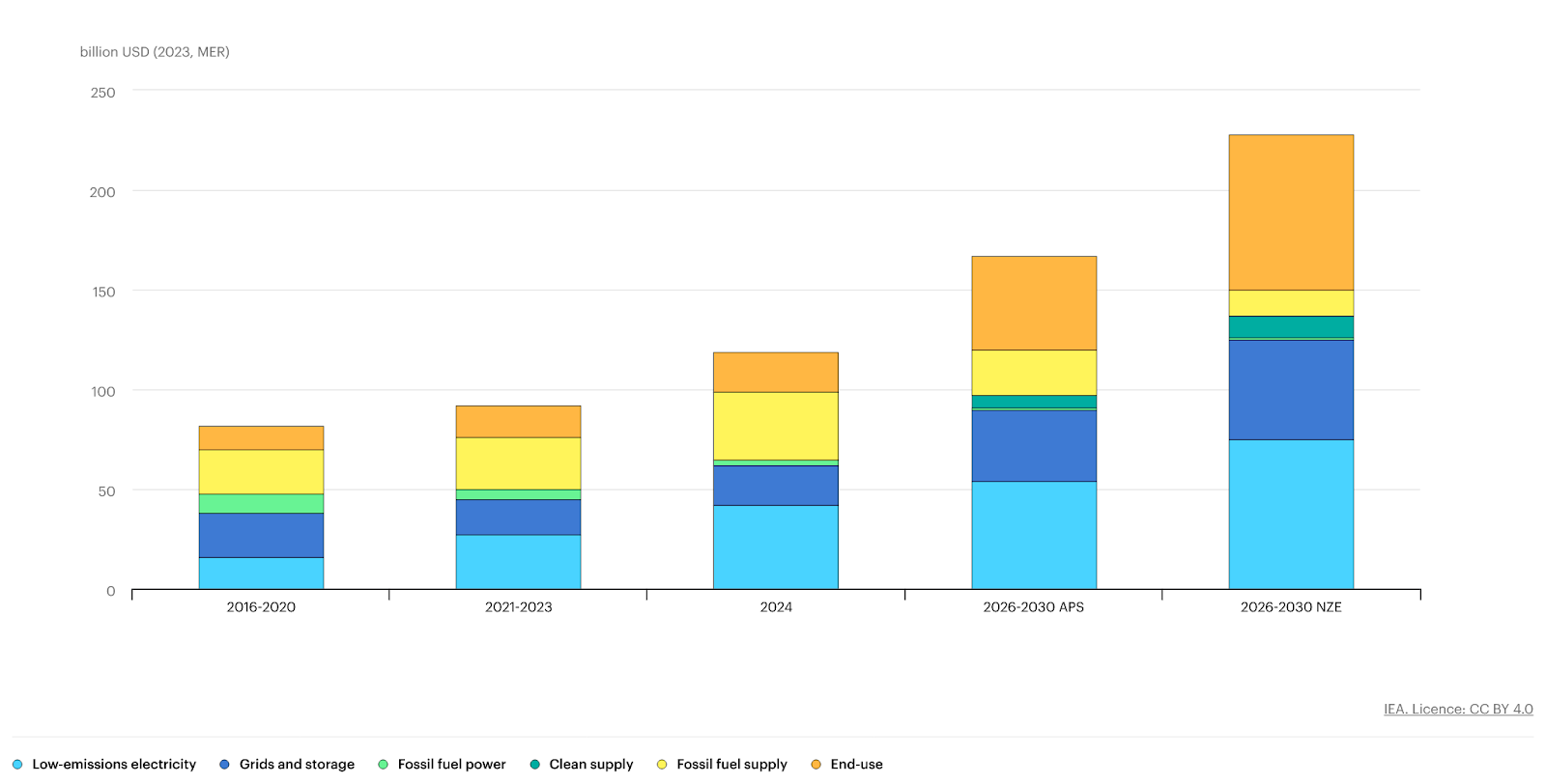 Past and future energy investment in India in the Announced Pledges Scenario and the Net Zero Emissions by 2050 Scenario, 2016-2030, Source: IEA