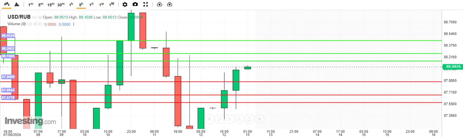 บทวิเคราะห์ USD/RUB วันนี้